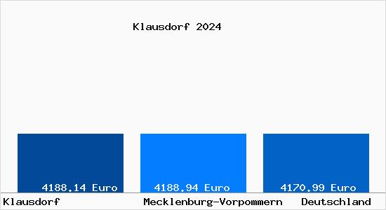 Aktuelle Immobilienpreise in Klausdorf b. Stralsund