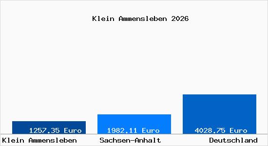 Aktuelle Immobilienpreise in Klein Ammensleben