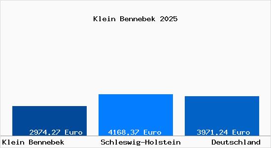 Aktuelle Immobilienpreise in Klein Bennebek