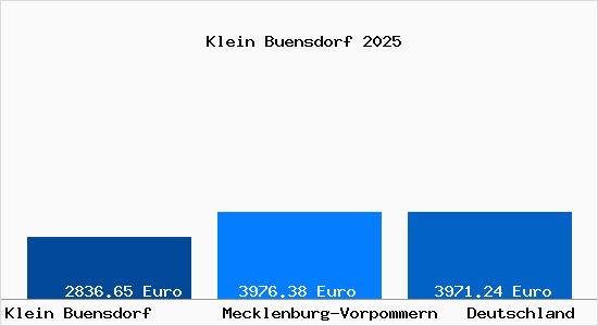 Aktuelle Immobilienpreise in Klein Buensdorf