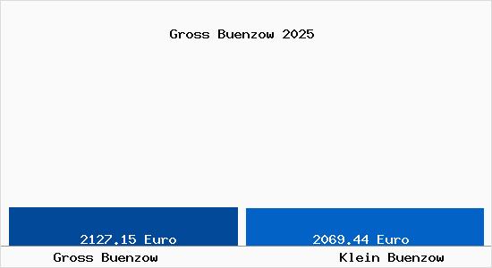 Vergleich Immobilienpreise Klein Buenzow mit Klein Buenzow Gross Buenzow