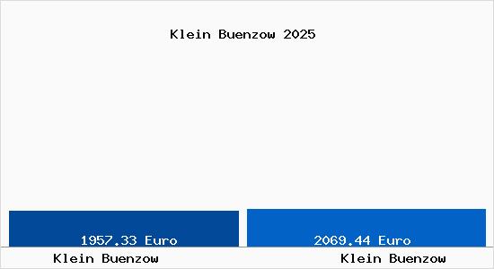 Vergleich Immobilienpreise Klein Buenzow mit Klein Buenzow Klein Buenzow