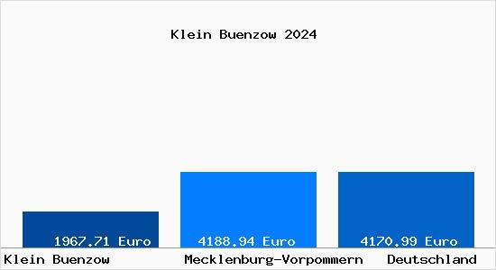 Aktuelle Immobilienpreise in Klein Buenzow