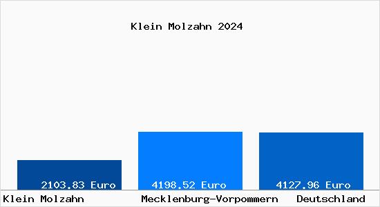 Aktuelle Immobilienpreise in Klein Molzahn