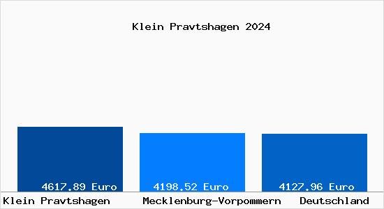 Aktuelle Immobilienpreise in Klein Pravtshagen