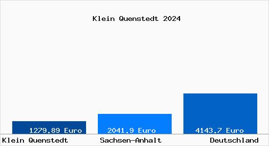 Aktuelle Immobilienpreise in Klein Quenstedt