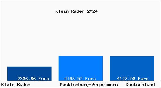 Aktuelle Immobilienpreise in Klein Raden