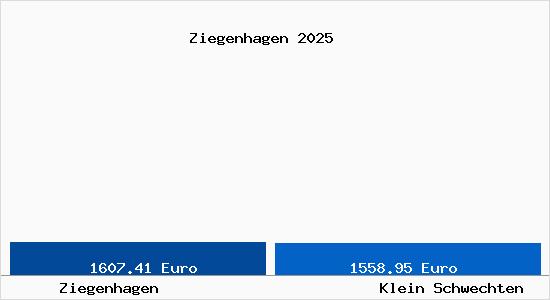 Vergleich Immobilienpreise Klein Schwechten mit Klein Schwechten Ziegenhagen