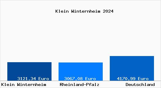 Aktuelle Immobilienpreise in Klein Winternheim
