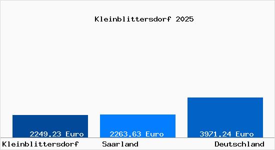 Aktuelle Immobilienpreise in Kleinblittersdorf