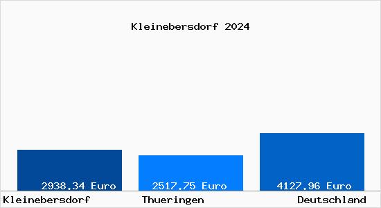 Aktuelle Immobilienpreise in Kleinebersdorf