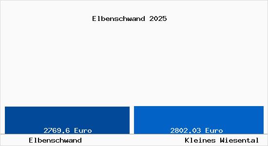 Vergleich Immobilienpreise Kleines Wiesental mit Kleines Wiesental Elbenschwand
