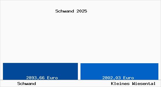 Vergleich Immobilienpreise Kleines Wiesental mit Kleines Wiesental Schwand