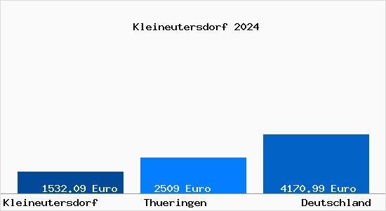 Aktuelle Immobilienpreise in Kleineutersdorf