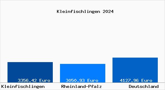 Aktuelle Immobilienpreise in Kleinfischlingen