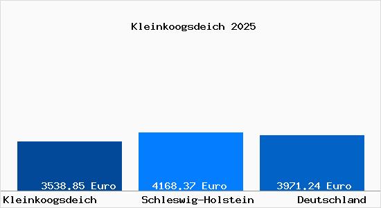 Aktuelle Immobilienpreise in Kleinkoogsdeich