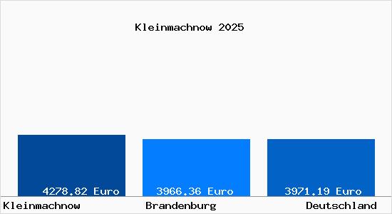 Aktuelle Immobilienpreise in Kleinmachnow