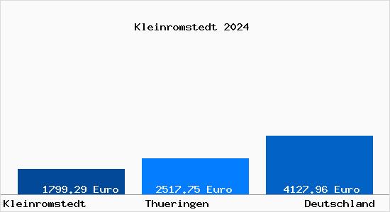 Aktuelle Immobilienpreise in Kleinromstedt