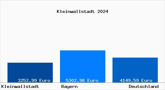 Aktuelle Immobilienpreise in Kleinwallstadt