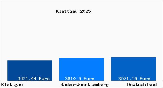 Aktuelle Immobilienpreise in Klettgau