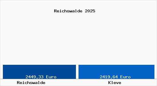 Vergleich Immobilienpreise Kleve mit Kleve Reichswalde