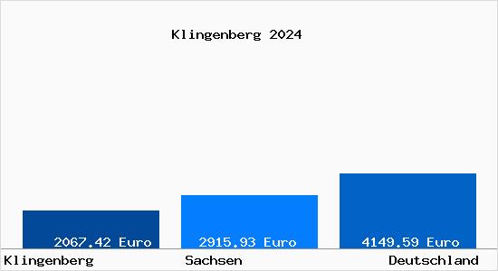Aktuelle Immobilienpreise in Klingenberg Sachsen
