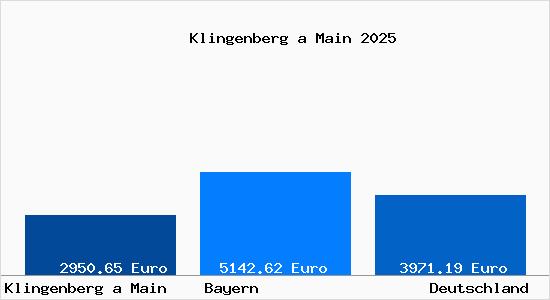 Aktuelle Immobilienpreise in Klingenberg a Main