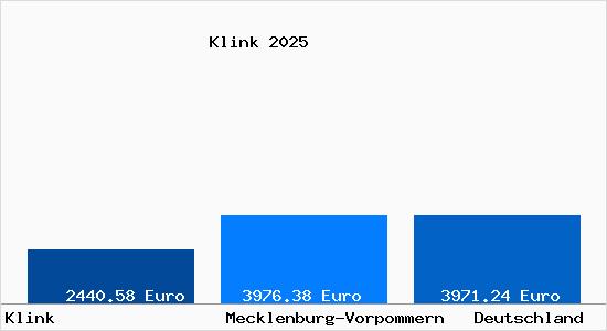 Aktuelle Immobilienpreise in Klink b. Waren