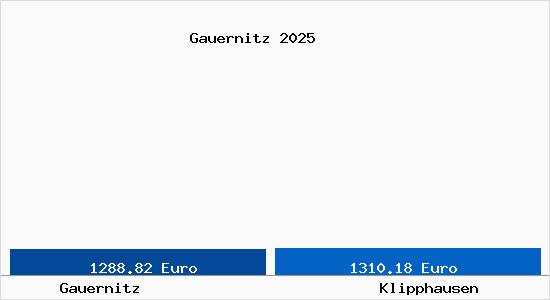 Vergleich Immobilienpreise Klipphausen mit Klipphausen Gauernitz