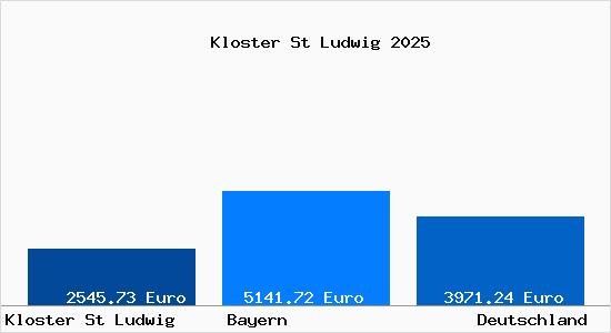 Aktuelle Immobilienpreise in Kloster St Ludwig