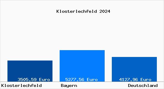 Aktuelle Immobilienpreise in Klosterlechfeld