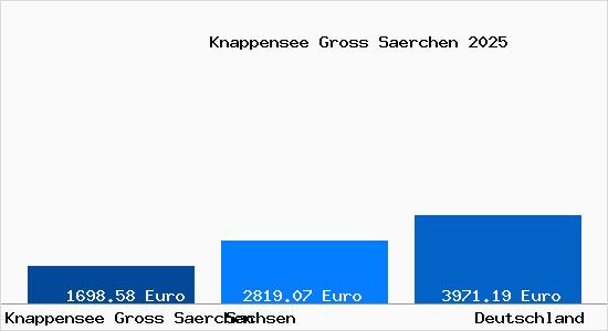 Aktuelle Immobilienpreise in Knappensee Gross Saerchen