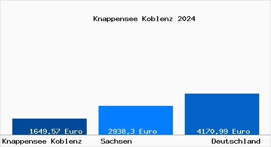 Aktuelle Immobilienpreise in Knappensee Koblenz