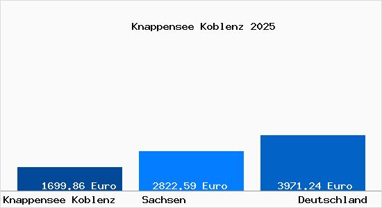 Aktuelle Immobilienpreise in Knappensee Koblenz