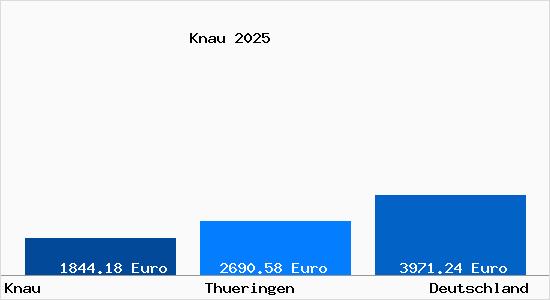 Aktuelle Immobilienpreise in Knau b. Poessneck
