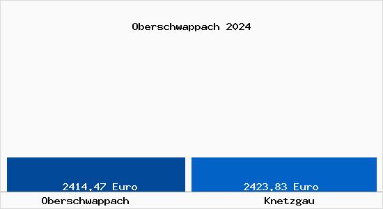 Vergleich Immobilienpreise Knetzgau mit Knetzgau Oberschwappach