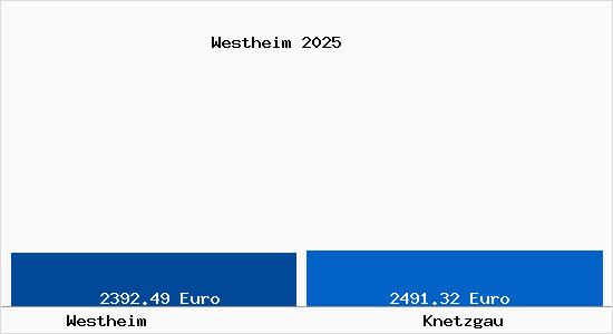 Vergleich Immobilienpreise Knetzgau mit Knetzgau Westheim