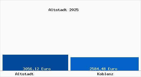 Vergleich Immobilienpreise Koblenz mit Koblenz Altstadt