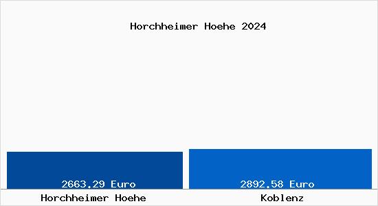 Vergleich Immobilienpreise Koblenz mit Koblenz Horchheimer Hoehe