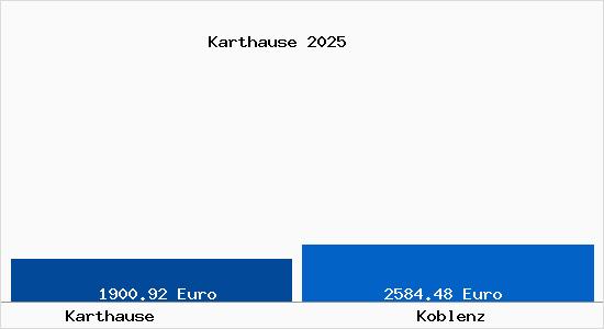 Vergleich Immobilienpreise Koblenz mit Koblenz Karthause