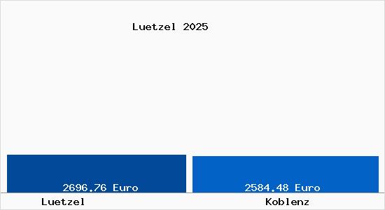 Immobilienpreise Koblenz Lützel 29.11.2023 Quadratmeterpreise
