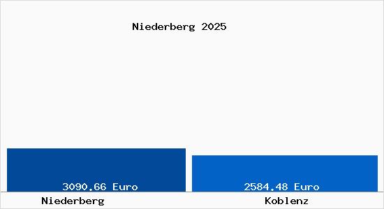 Vergleich Immobilienpreise Koblenz mit Koblenz Niederberg