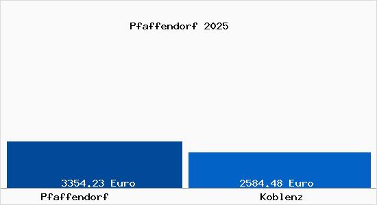 Vergleich Immobilienpreise Koblenz mit Koblenz Pfaffendorf