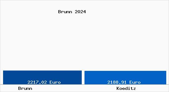 Vergleich Immobilienpreise Köditz mit Köditz Brunn