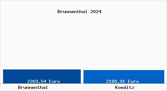 Vergleich Immobilienpreise Köditz mit Köditz Brunnenthal