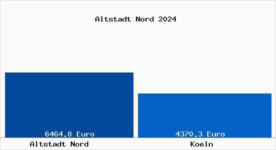 Vergleich Immobilienpreise Köln mit Köln Altstadt Nord