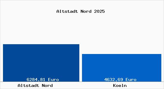 Vergleich Immobilienpreise Köln mit Köln Altstadt Nord