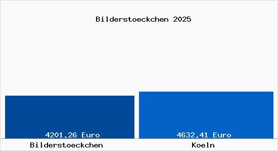 Vergleich Immobilienpreise Köln mit Köln Bilderstoeckchen