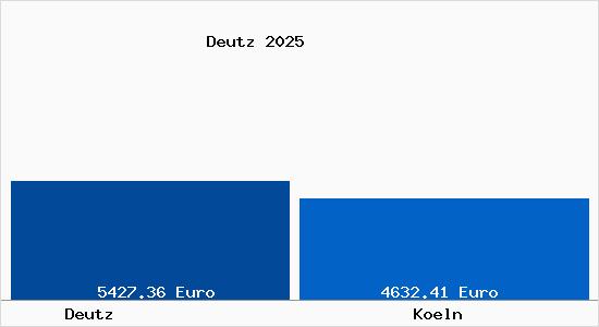 Vergleich Immobilienpreise K&ouml;ln mit K&ouml;ln Deutz
