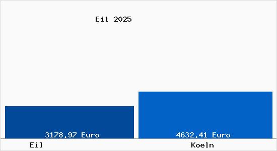 Vergleich Immobilienpreise K&ouml;ln mit K&ouml;ln Eil